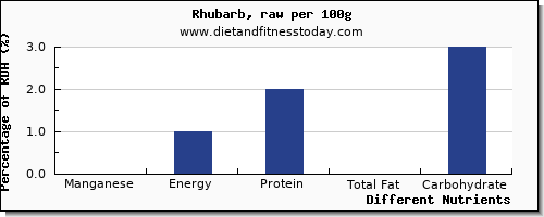 chart to show highest manganese in rhubarb per 100g