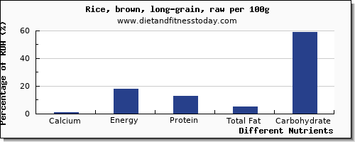 chart to show highest calcium in rice per 100g