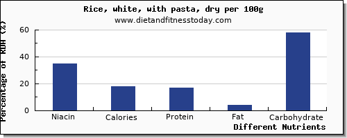 chart to show highest niacin in rice per 100g