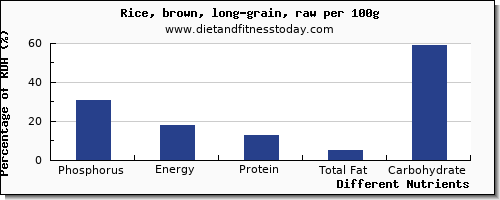 chart to show highest phosphorus in rice per 100g