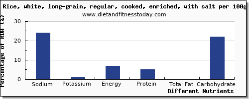 chart to show highest sodium in rice per 100g