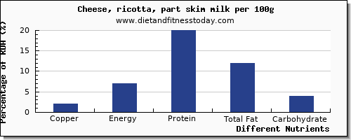 chart to show highest copper in ricotta per 100g