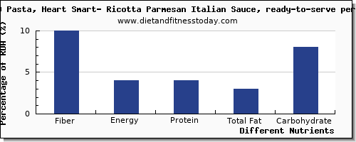 chart to show highest fiber in ricotta per 100g