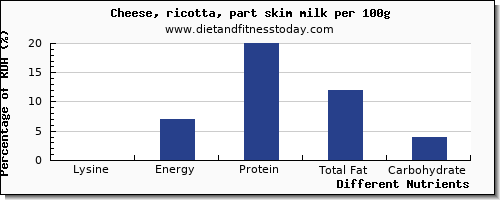 chart to show highest lysine in ricotta per 100g