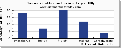 chart to show highest phosphorus in ricotta per 100g