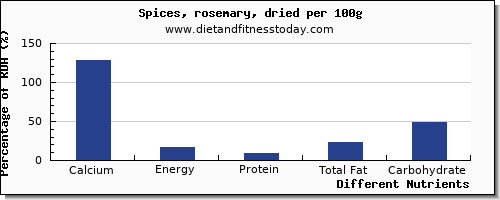 chart to show highest calcium in rosemary per 100g
