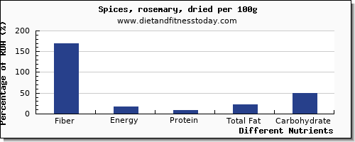 chart to show highest fiber in rosemary per 100g