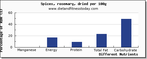 chart to show highest manganese in rosemary per 100g