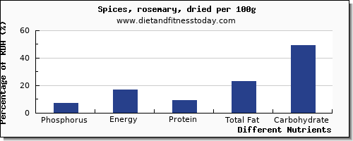 chart to show highest phosphorus in rosemary per 100g