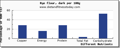 chart to show highest copper in rye per 100g