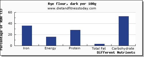 chart to show highest iron in rye per 100g