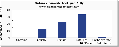 chart to show highest caffeine in salami per 100g