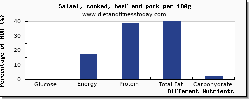 chart to show highest glucose in salami per 100g