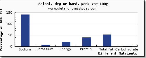 chart to show highest sodium in salami per 100g