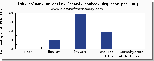 chart to show highest fiber in salmon per 100g