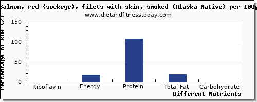 chart to show highest riboflavin in salmon per 100g