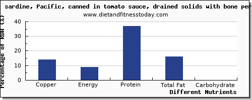 chart to show highest copper in sardines per 100g