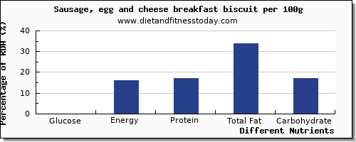 chart to show highest glucose in sausages per 100g