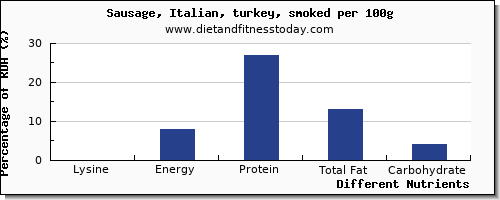 chart to show highest lysine in sausages per 100g