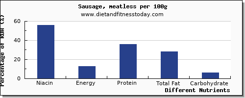 chart to show highest niacin in sausages per 100g