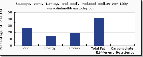 chart to show highest zinc in sausages per 100g