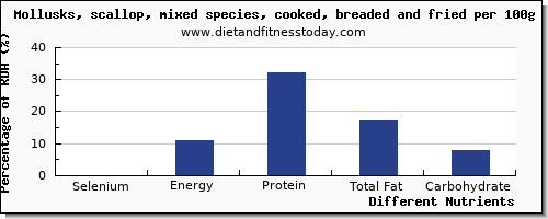 chart to show highest selenium in scallops per 100g