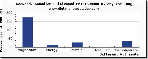 chart to show highest magnesium in seaweed per 100g