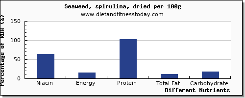 chart to show highest niacin in seaweed per 100g