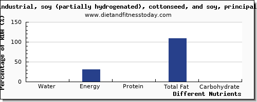 chart to show highest water in shortening per 100g