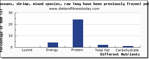 chart to show highest lysine in shrimp per 100g