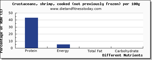 chart to show highest protein in shrimp per 100g