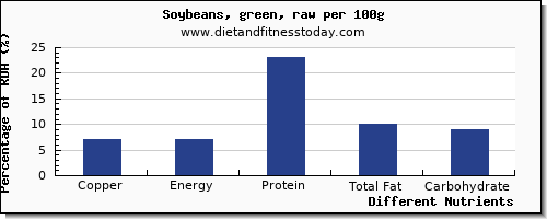 chart to show highest copper in soybeans per 100g