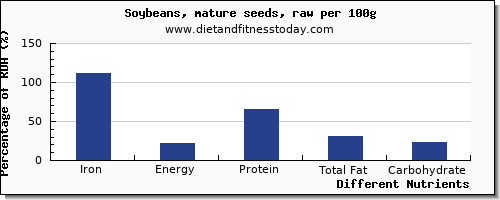 chart to show highest iron in soybeans per 100g