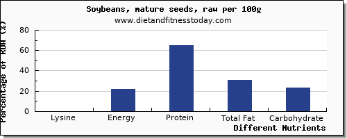 chart to show highest lysine in soybeans per 100g