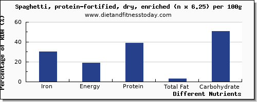 chart to show highest iron in spaghetti per 100g