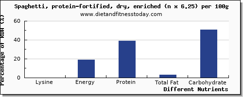 chart to show highest lysine in spaghetti per 100g