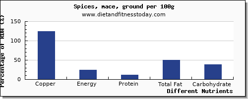 chart to show highest copper in spices per 100g