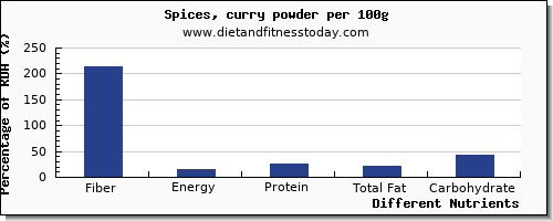 chart to show highest fiber in spices per 100g