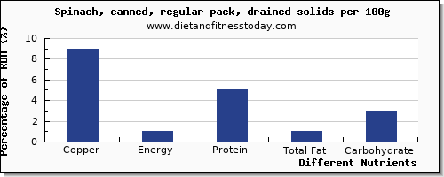 chart to show highest copper in spinach per 100g