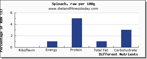 chart to show highest riboflavin in spinach per 100g