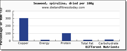 chart to show highest copper in spirulina per 100g