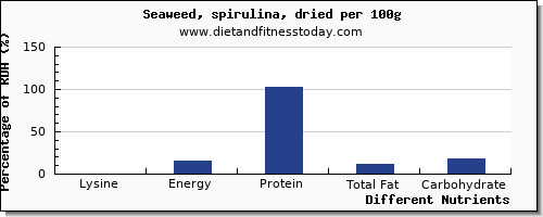 chart to show highest lysine in spirulina per 100g