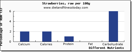 chart to show highest calcium in strawberries per 100g