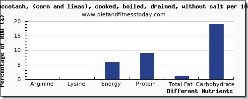 chart to show highest arginine in succotash per 100g