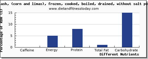 chart to show highest caffeine in succotash per 100g