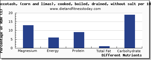 chart to show highest magnesium in succotash per 100g