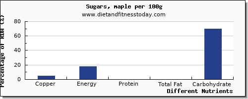 chart to show highest copper in sugar per 100g