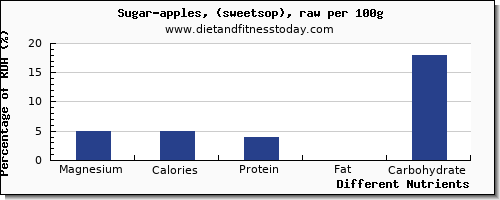 chart to show highest magnesium in sugar per 100g