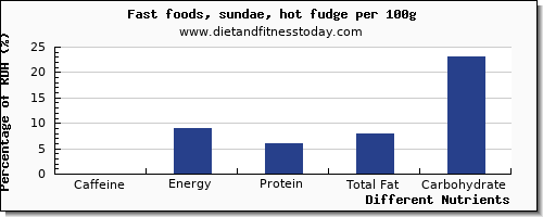 chart to show highest caffeine in sundae per 100g