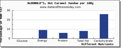 chart to show highest glucose in sundae per 100g